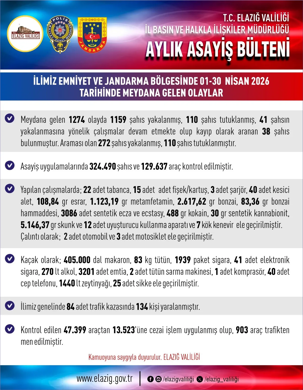 Manşet: ELAZIĞ VALİLİĞİ NİSAN AYI ASAYİŞ RAPORUNU AÇIKLADI: 1274 OLAY, 1159 GÖZALTI