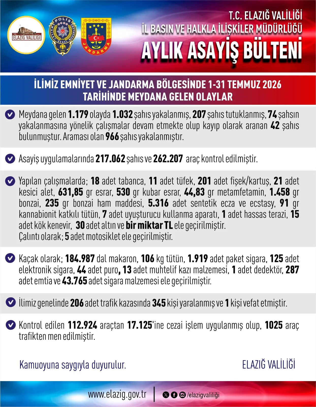 Manşet: ELAZIĞ'DA TEMMUZ AYI ASAYİŞ BİLANÇOSU AÇIKLANDI: 1.032 ŞÜPHELİ YAKALANDI, 207 KİŞİ TUTUKLANDI