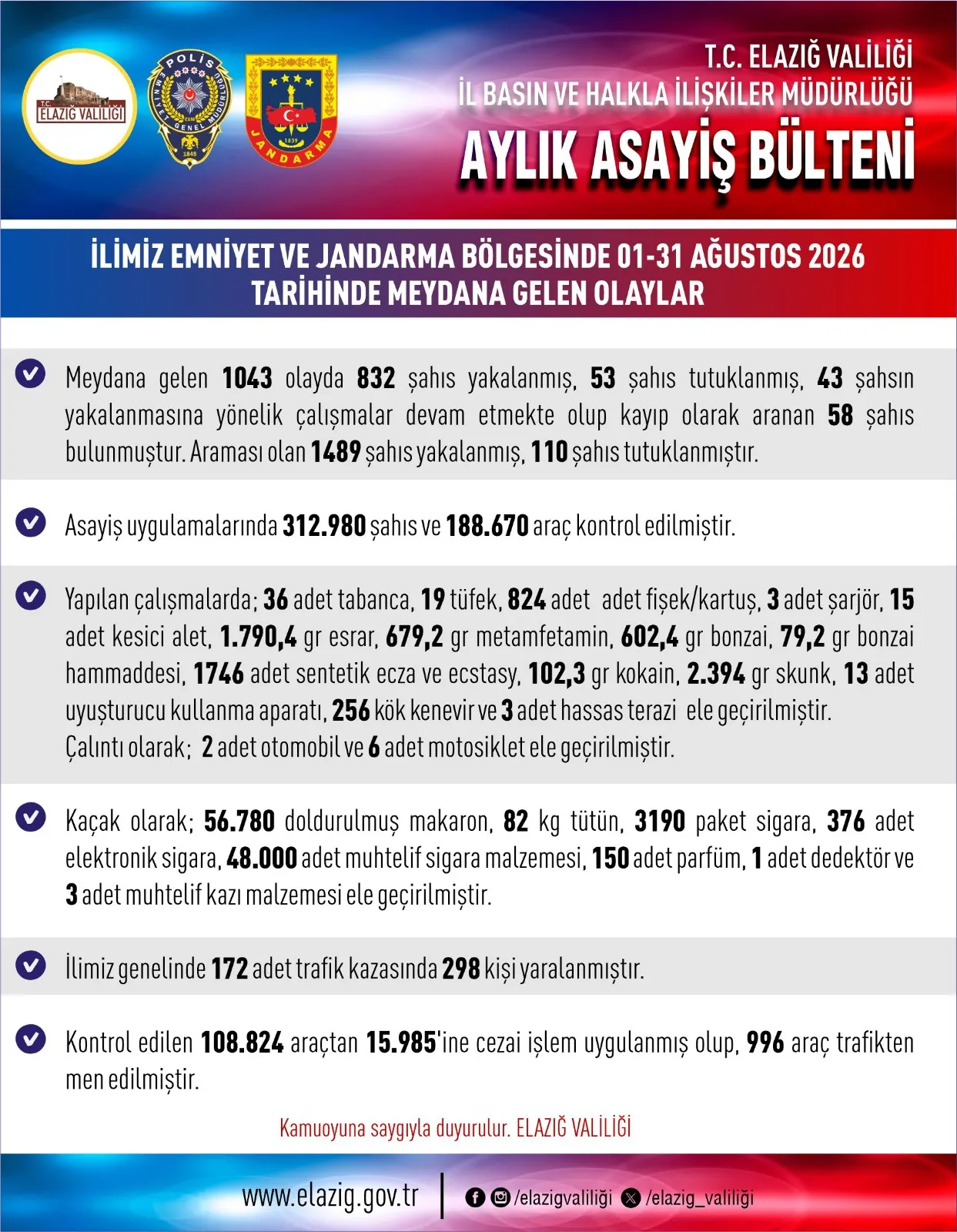 Manşet: ELAZIĞ’DA AĞUSTOS AYI ASAYİŞ BİLANÇOSU AÇIKLANDI: 1043 OLAYDA 832 ŞAHIS YAKALANDI